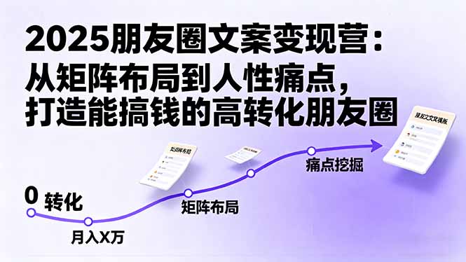 2025朋友圈文案变现营:从矩阵布局到人性痛点,打造能搞钱的高转化朋友圈-知知学社